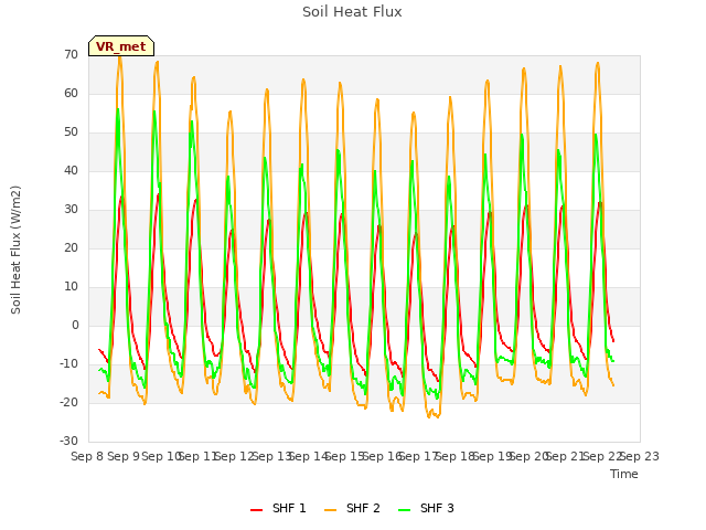 plot of Soil Heat Flux