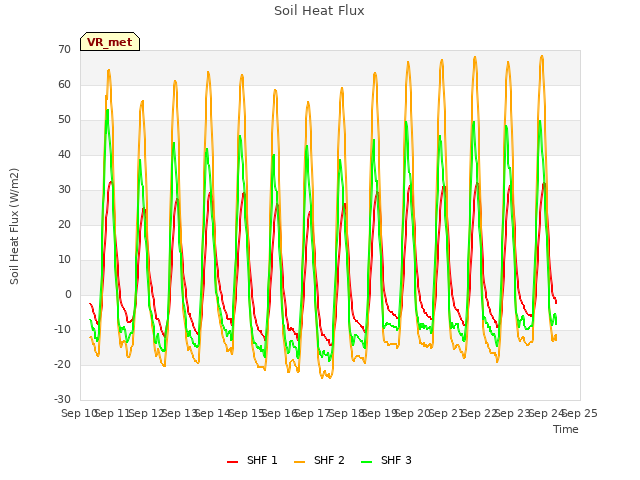 plot of Soil Heat Flux