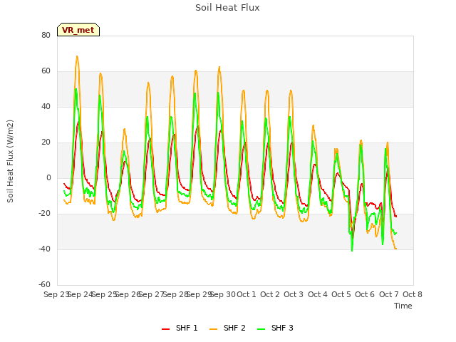 plot of Soil Heat Flux