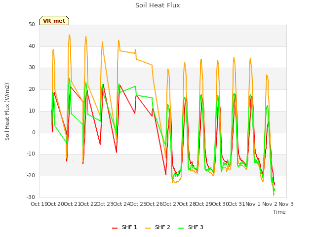 plot of Soil Heat Flux