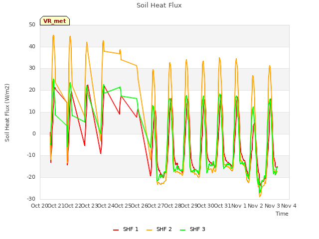 plot of Soil Heat Flux