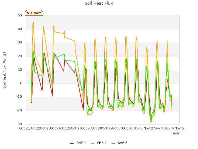 plot of Soil Heat Flux