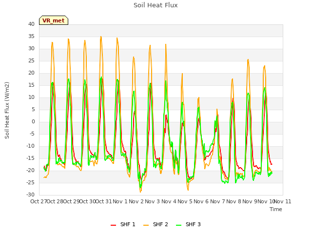 plot of Soil Heat Flux