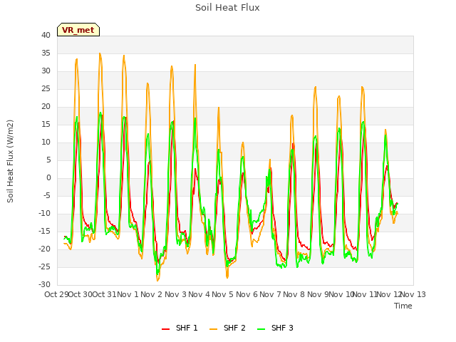 plot of Soil Heat Flux