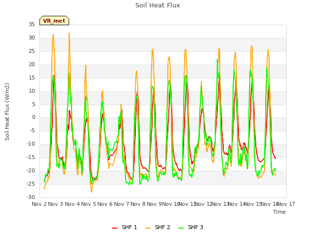 plot of Soil Heat Flux