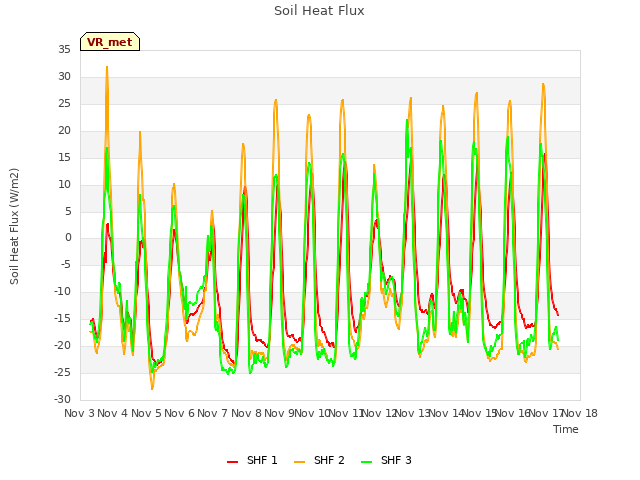 plot of Soil Heat Flux