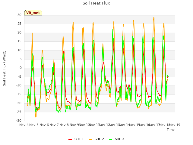 plot of Soil Heat Flux