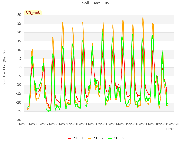 plot of Soil Heat Flux