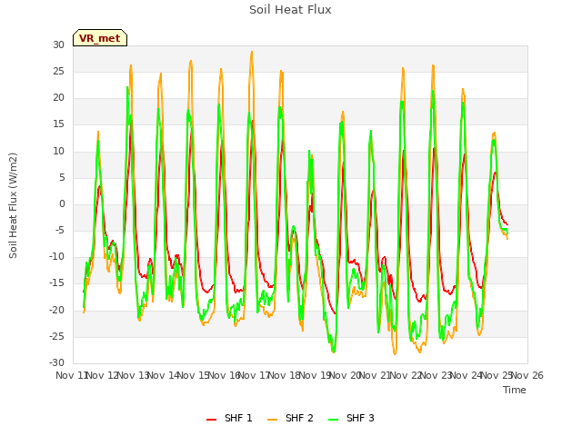 plot of Soil Heat Flux