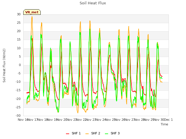 plot of Soil Heat Flux