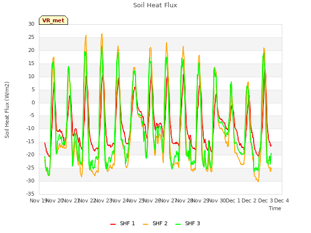 plot of Soil Heat Flux