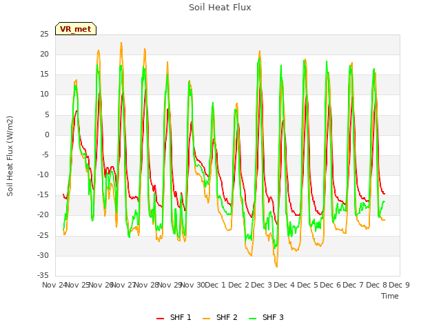 plot of Soil Heat Flux