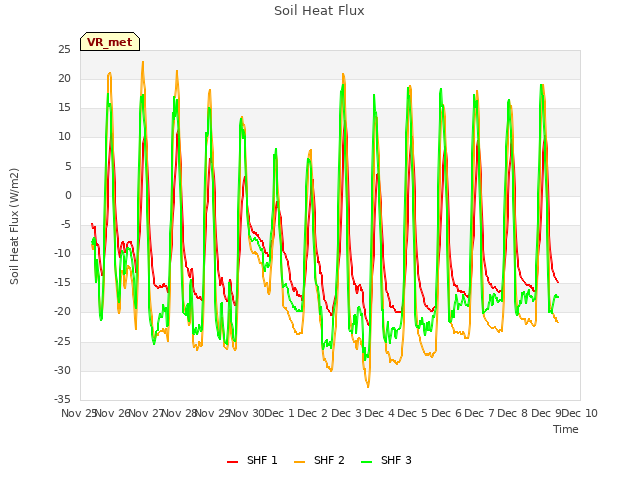 plot of Soil Heat Flux