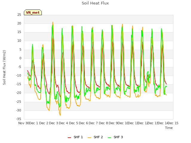 plot of Soil Heat Flux