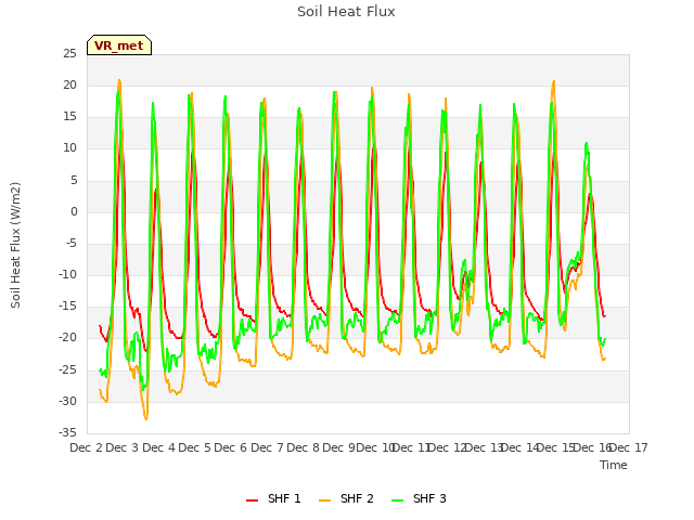 plot of Soil Heat Flux