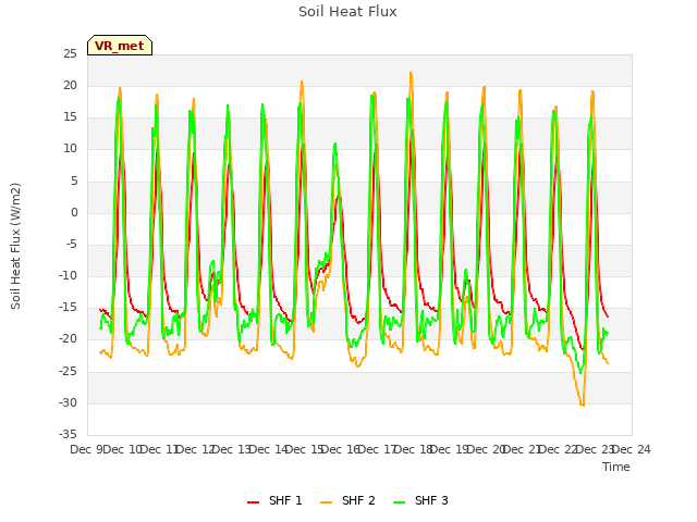 plot of Soil Heat Flux