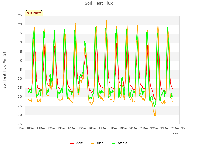 plot of Soil Heat Flux