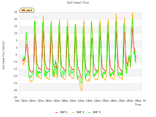 plot of Soil Heat Flux