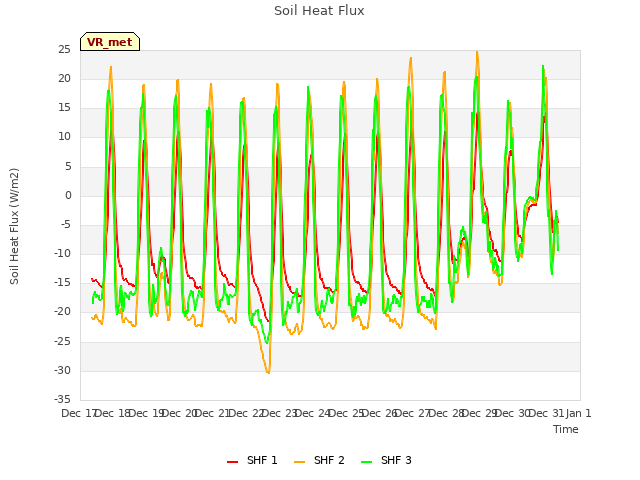 plot of Soil Heat Flux