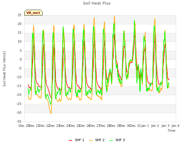 plot of Soil Heat Flux