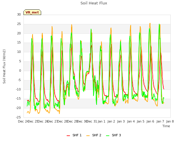 plot of Soil Heat Flux