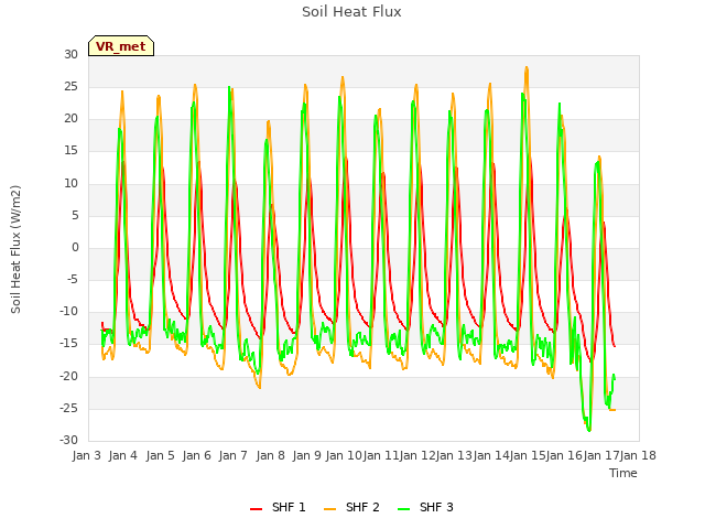 plot of Soil Heat Flux