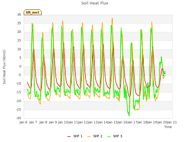 plot of Soil Heat Flux