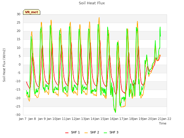 plot of Soil Heat Flux