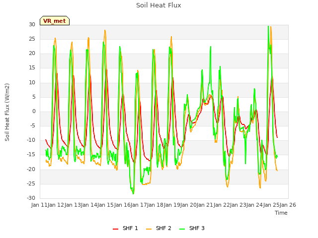 plot of Soil Heat Flux