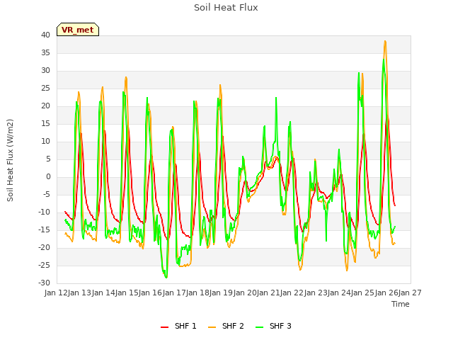 plot of Soil Heat Flux