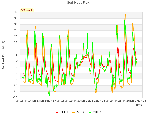 plot of Soil Heat Flux