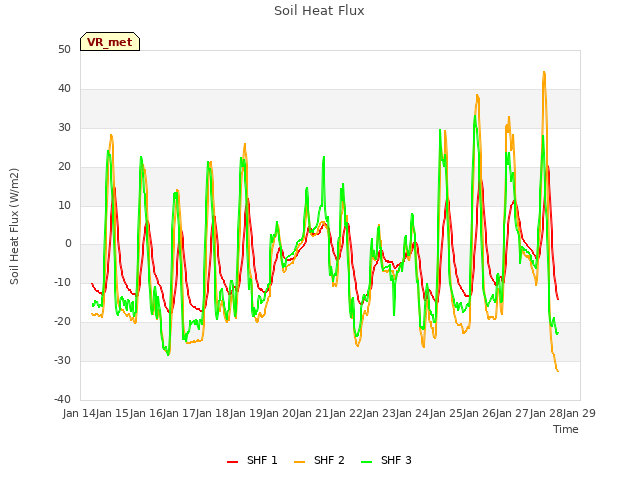 plot of Soil Heat Flux