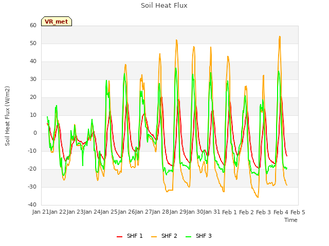 plot of Soil Heat Flux