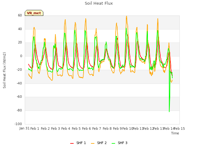 plot of Soil Heat Flux