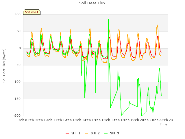 plot of Soil Heat Flux