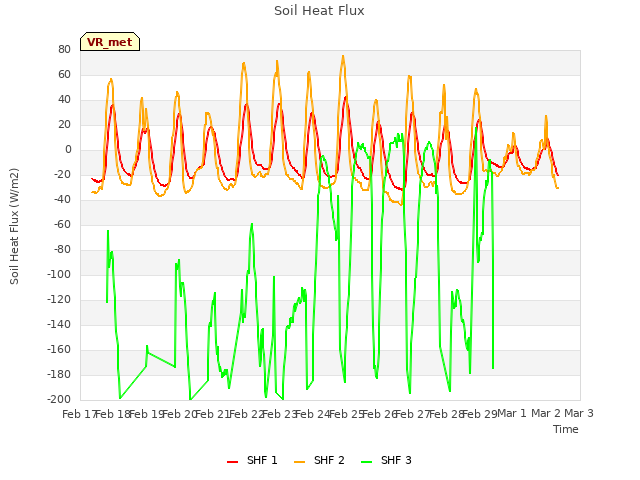 plot of Soil Heat Flux