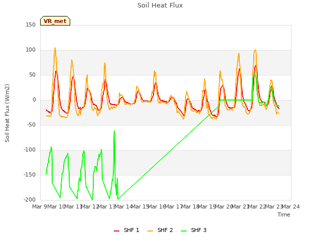 plot of Soil Heat Flux