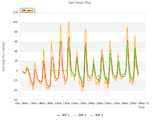 plot of Soil Heat Flux