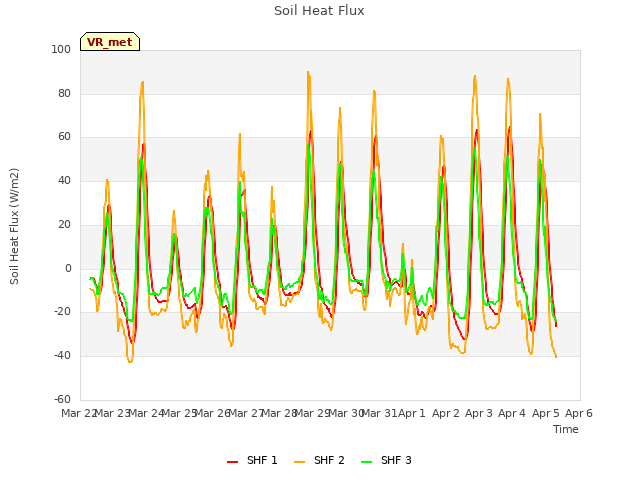 plot of Soil Heat Flux