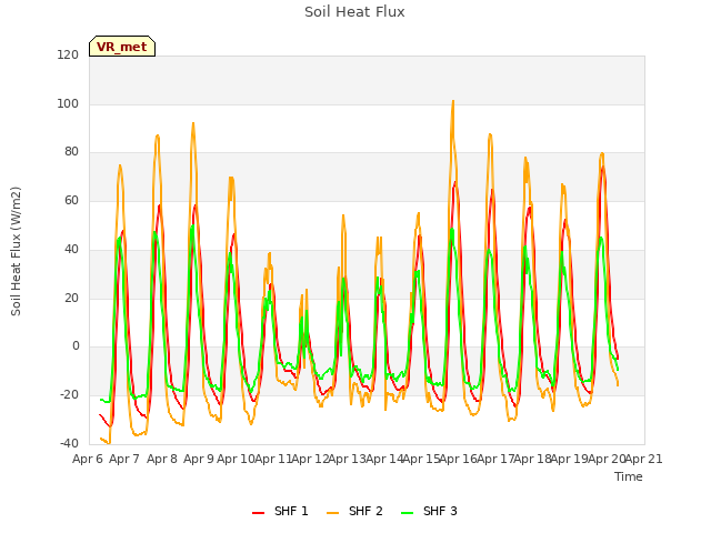 plot of Soil Heat Flux