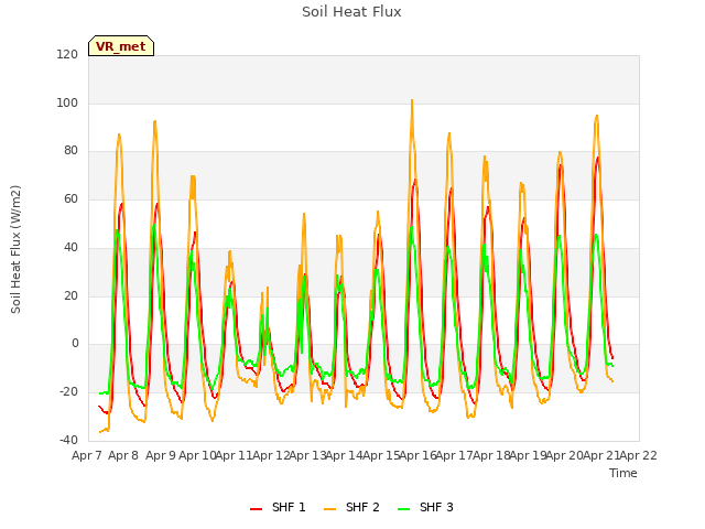 plot of Soil Heat Flux