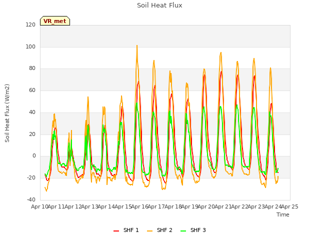 plot of Soil Heat Flux