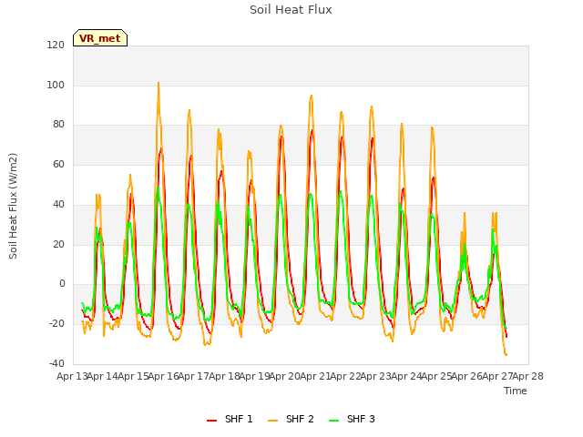 plot of Soil Heat Flux