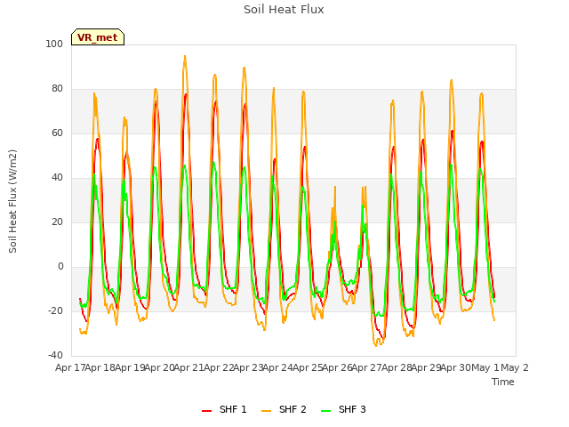 plot of Soil Heat Flux