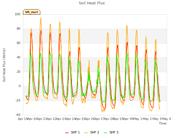 plot of Soil Heat Flux