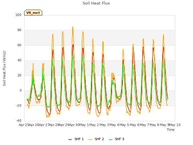 plot of Soil Heat Flux