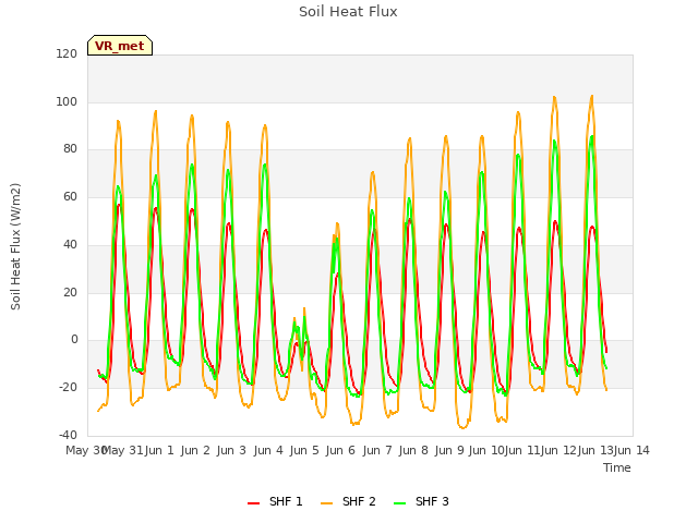 plot of Soil Heat Flux