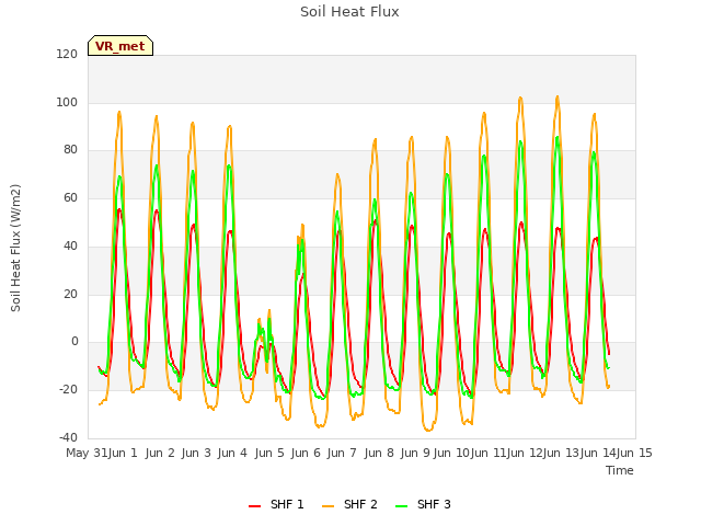 plot of Soil Heat Flux