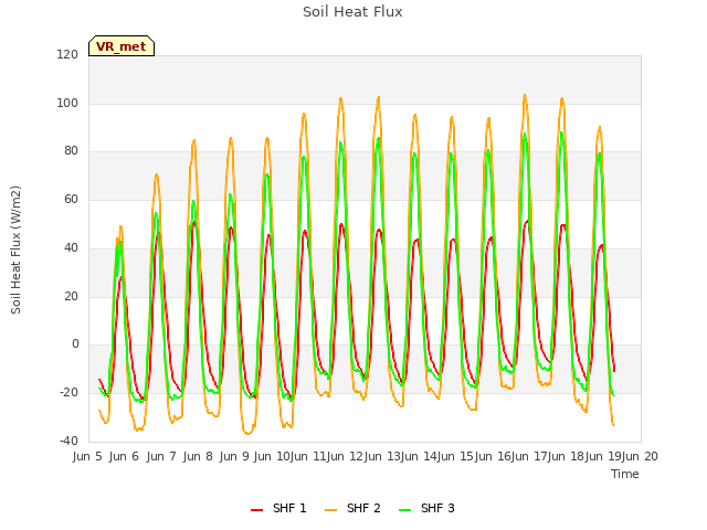 plot of Soil Heat Flux