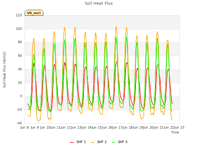 plot of Soil Heat Flux